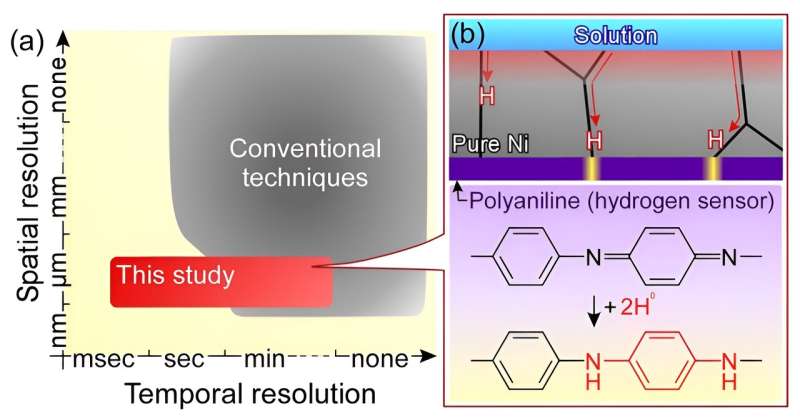 Filming the microscopic flow of hydrogen atoms in a me<em></em>tal